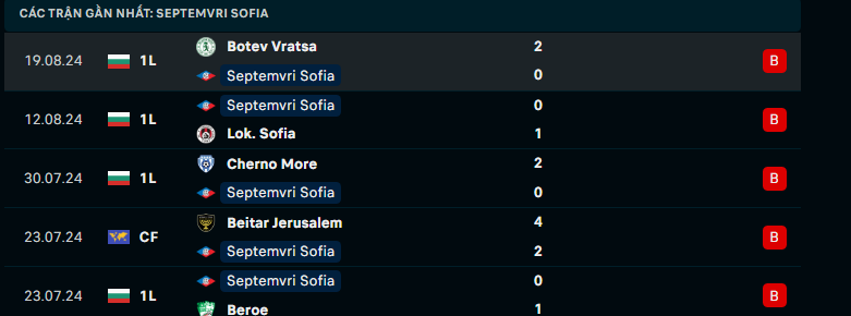 Nhận định Septemvri Sofia vs Lokomotiv Plovdiv, VĐQG Bulgaria, lực lượng, đội hình dự kiến - Ảnh 2