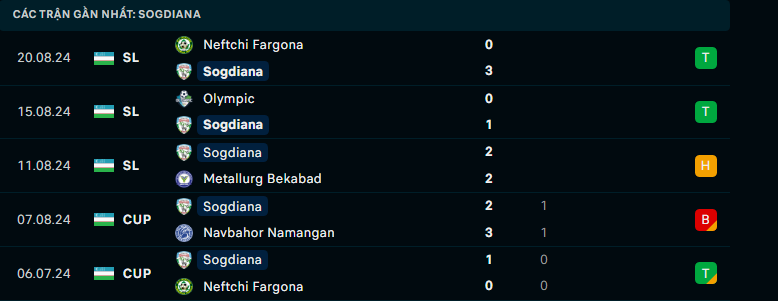 Nhận định Sogdiana Jizzakh vs Pakhtakor Tashkent, VĐQG Uzbekistan, lực lượng, đội hình dự kiến - Ảnh 1