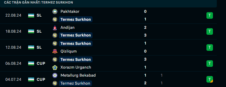 Nhận định Surkhon Termiz vs Navbahor Namangan, VĐQG Uzbekistan, lực lượng, đội hình dự kiến - Ảnh 1