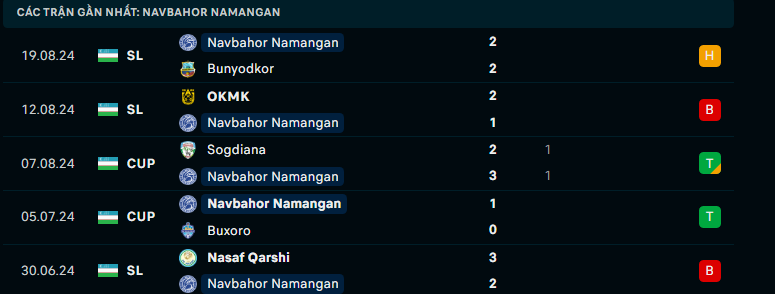 Nhận định Surkhon Termiz vs Navbahor Namangan, VĐQG Uzbekistan, lực lượng, đội hình dự kiến - Ảnh 2
