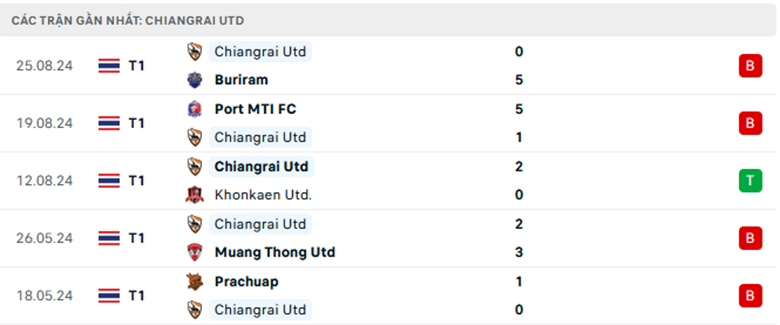 Nhận định Pathum United vs Chiangrai United, VĐQG Thái Lan CLB, lực lượng, đội hình dự kiến - Ảnh 2