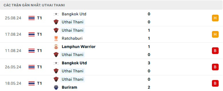 Nhận định Uthai Thani vs Nakhon Ratchasima, VĐQG Thái Lan, lực lượng, đội hình dự kiến - Ảnh 1