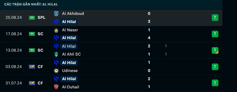 Nhận định Al Hilal vs Damac, Saudi Pro League, lực lượng, đội hình dự kiến - Ảnh 2