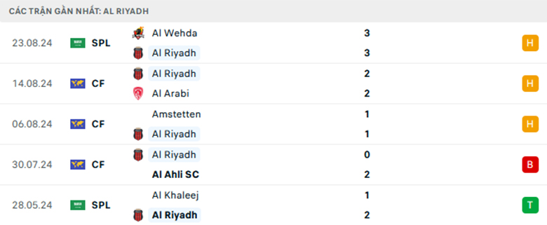 Nhận định Al-Riyadh vs Al-Kholood, VĐQG Saudi Arabia, lực lượng, đội hình dự kiến - Ảnh 1