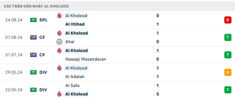 Nhận định Al-Riyadh vs Al-Kholood, VĐQG Saudi Arabia, lực lượng, đội hình dự kiến - Ảnh 2