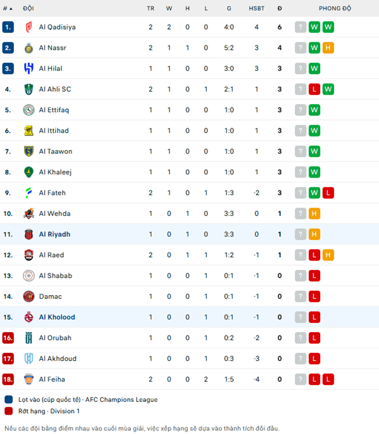 Nhận định Al-Riyadh vs Al-Kholood, VĐQG Saudi Arabia, lực lượng, đội hình dự kiến - Ảnh 3