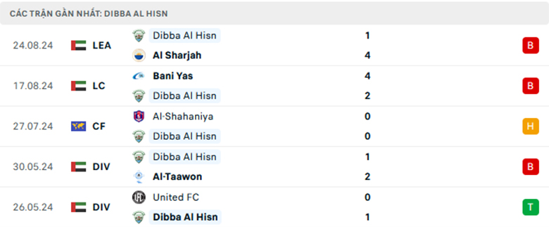 Nhận định Al Wasl vs Dibba Al-Hisn, VĐQG UAE, lực lượng, đội hình dự kiến - Ảnh 2