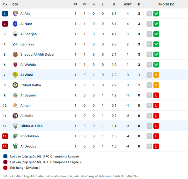 Nhận định Al Wasl vs Dibba Al-Hisn, VĐQG UAE, lực lượng, đội hình dự kiến - Ảnh 3