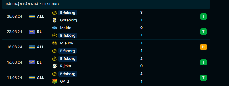Nhận định Elfsborg vs Molde, C2 châu Âu, lực lượng, đội hình dự kiến - Ảnh 2