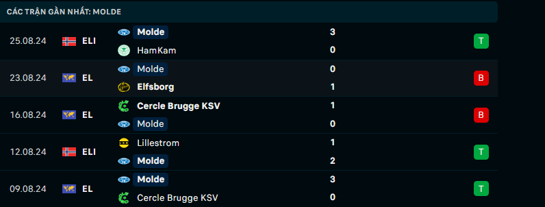Nhận định Elfsborg vs Molde, C2 châu Âu, lực lượng, đội hình dự kiến - Ảnh 3