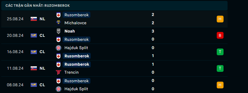 Nhận định Ruzomberok vs Noah, Conference League, lực lượng, đội hình dự kiến - Ảnh 1