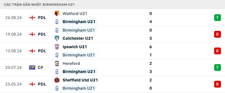 Nhận định Birmingham U21 vs Cardiff City U21, giải Hạng nhất U21 Anh, lực lượng, đội hình dự kiến - Ảnh 1