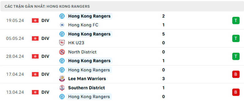 Nhận định Eastern Sports Club vs Hong Kong Rangers, VĐQG Hồng Kông, lực lượng, đội hình dự kiến - Ảnh 2