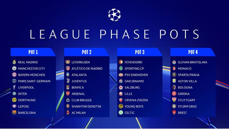 Siêu máy tính dự đoán kết quả Champions League 2024/25: Hấp dẫn thể thức mới! - Ảnh 1