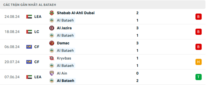 Nhận định Al Bataeh vs Al Ain, VĐQG UAE, lực lượng, đội hình dự kiến - Ảnh 1