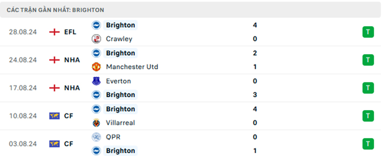 Nhận định Arsenal vs Brighton, Ngoại Hạng Anh, lực lượng, đội hình dự kiến - Ảnh 2