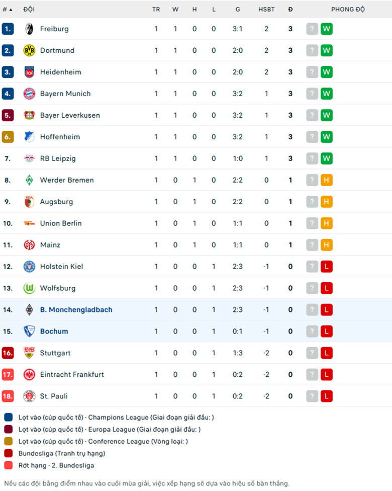 Nhận định Bochum vs Monchengladbach, VĐQG Đức, lực lượng, đội hình dự kiến - Ảnh 3