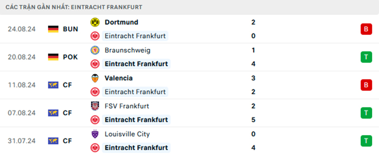 Nhận định Eintracht Frankfurt vs Hoffenheim, VĐQG Đức, lực lượng, đội hình dự kiến - Ảnh 1