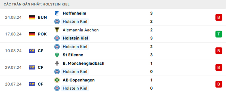 Nhận định Holstein Kiel vs Wolfsburg, VĐQG Đức, lực lượng, đội hình dự kiến - Ảnh 1