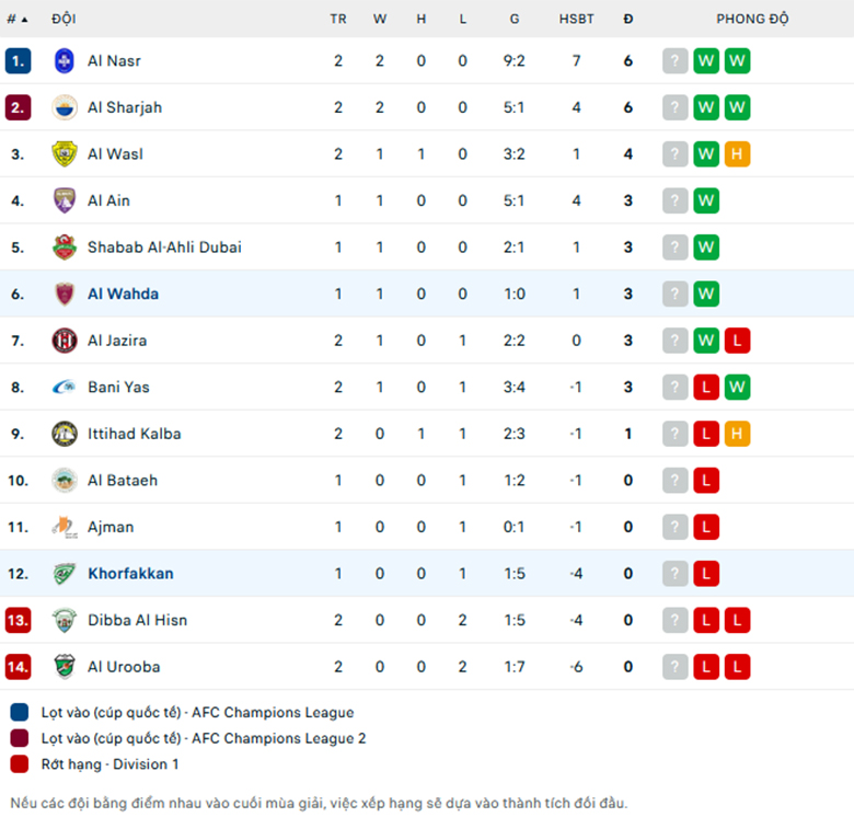 Nhận định Khor Fakkan vs Al Wahda, VĐQG UAE, lực lượng, đội hình dự kiến - Ảnh 3