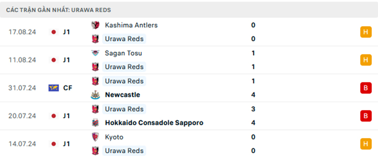 Nhận định Machida Zelvia vs Urawa Reds, VĐQG Nhật Bản, lực lượng, đội hình dự kiến - Ảnh 2