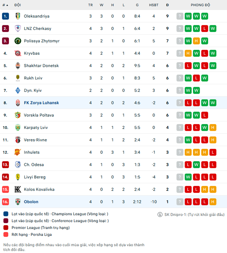 Nhận định Obolon Kyiv vs Zorya Luhansk, VĐQG Ukraine, lực lượng, đội hình dự kiến - Ảnh 3