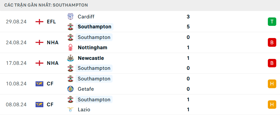 Nhận định Brentford vs Southampton, Premier League, lực lượng, đội hình dự kiến - Ảnh 3