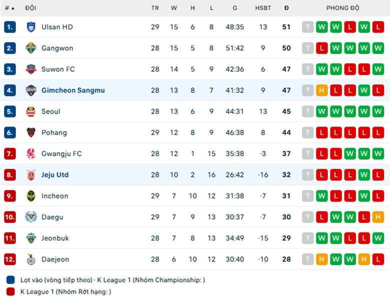 Nhận định Jeju United vs Gimcheon Sangmu, VĐQG Nhật Bản, lực lượng, đội hình dự kiến - Ảnh 3