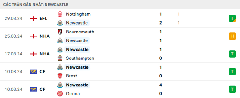 Nhận định Newcastle vs Tottenham, Ngoại Hạng Anh, lực lượng, đội hình dự kiến - Ảnh 1