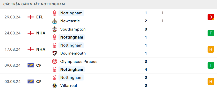 Nhận định Nottingham vs Wolves, Premier League, lực lượng, đội hình dự kiến - Ảnh 1