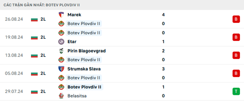 Nhận định Botev Plovdiv II vs Gorna Oryahovitsa, Hạng 2 Bulgaria, lực lượng, đội hình dự kiến - Ảnh 1