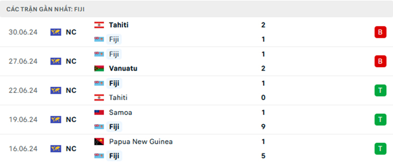 Nhận định Fiji vs Solomon Islands, Giao hữu, lực lượng, đội hình dự kiến - Ảnh 1