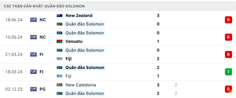 Nhận định Fiji vs Solomon Islands, Giao hữu, lực lượng, đội hình dự kiến - Ảnh 2