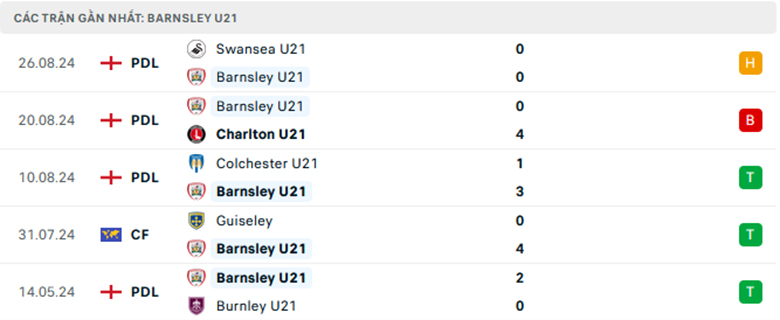 Nhận định Barnsley U21 vs Bristol City U21, Hạng nhất U21 Anh, lực lượng, đội hình dự kiến - Ảnh 1