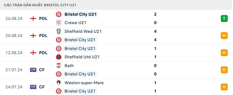 Nhận định Barnsley U21 vs Bristol City U21, Hạng nhất U21 Anh, lực lượng, đội hình dự kiến - Ảnh 2