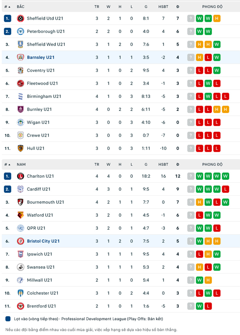 Nhận định Barnsley U21 vs Bristol City U21, Hạng nhất U21 Anh, lực lượng, đội hình dự kiến - Ảnh 3