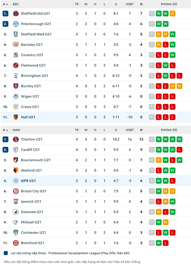 Nhận định Hull City U21 vs QPR U21, giải Hạng U21 Anh, lực lượng, đội hình dự kiến - Ảnh 3