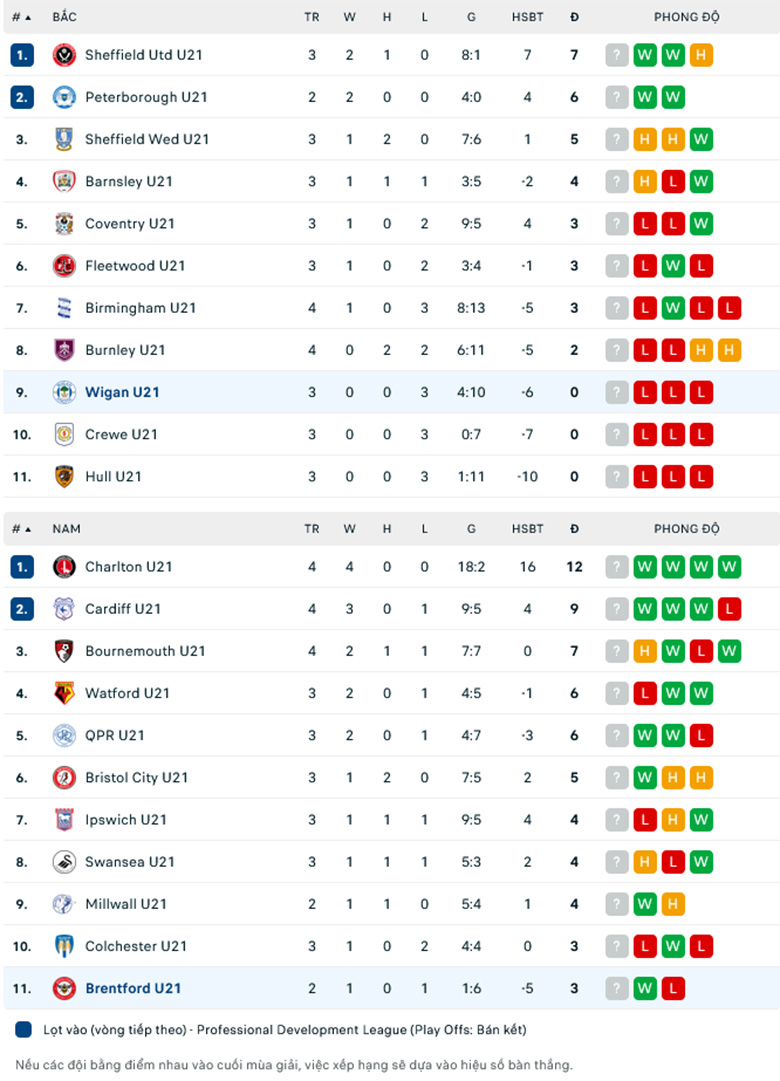 Nhận định Wigan U21 vs Brentford U21, Hạng nhất U21 Anh, lực lượng, đội hình dự kiến - Ảnh 3