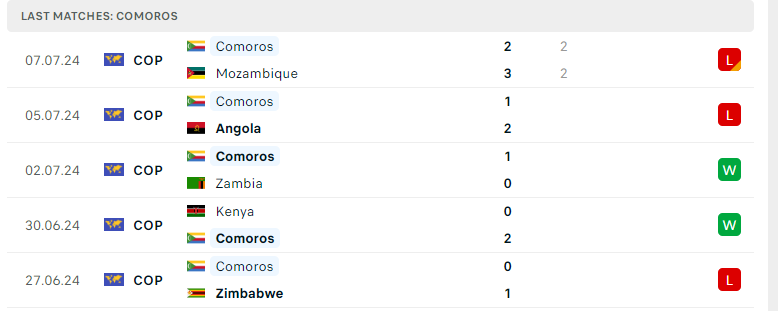 Nhận định Comoros vs Gambia, Vòng loại CAN Cup 2025, lực lượng, đội hình dự kiến - Ảnh 2