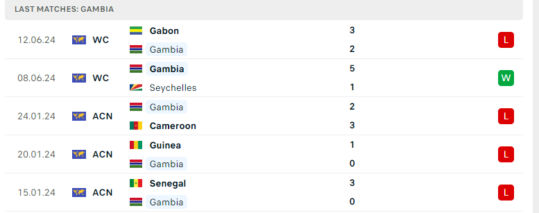 Nhận định Comoros vs Gambia, Vòng loại CAN Cup 2025, lực lượng, đội hình dự kiến - Ảnh 3