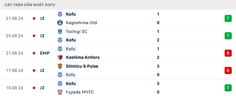 Nhận định Kawasaki Frontale vs Ventforet Kofu, giải Cup Liên đoàn Nhật Bản, lực lượng, đội hình dự kiến - Ảnh 2