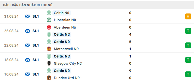 Nhận định KuPS Nữ vs Celtic Nữ, nữ Cup châu Âu, lực lượng, đội hình dự kiến - Ảnh 2