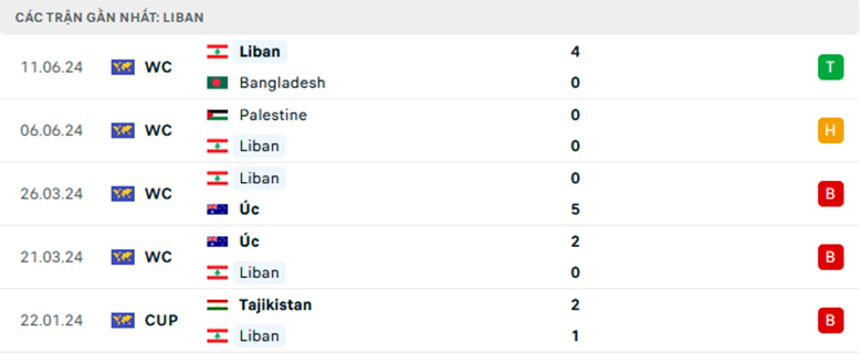 Nhận định Lebanon vs Tajikistan, Merdeka Cup, lực lượng, đội hình dự kiến - Ảnh 1