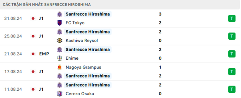 Nhận định Nagoya Grampus vs Sanfrecce Hiroshima, Cup Liên đoàn Nhật Bản, lực lượng, đội hình dự kiến - Ảnh 2