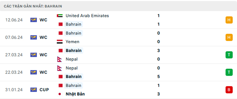 Nhận định Australia vs Bahrain, Vòng loại World Cup 2026 khu vực châu Á, lực lượng, đội hình dự kiến - Ảnh 2