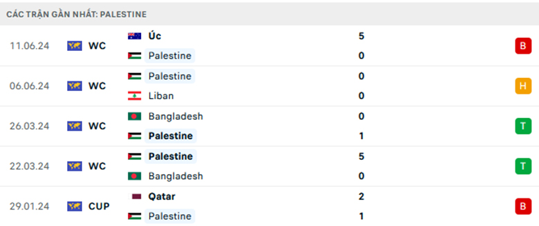 Nhận định Hàn Quốc vs Palestine, giải Vòng loại World Cup 2026 khu vực châu Á, lực lượng, đội hình dự kiến - Ảnh 2