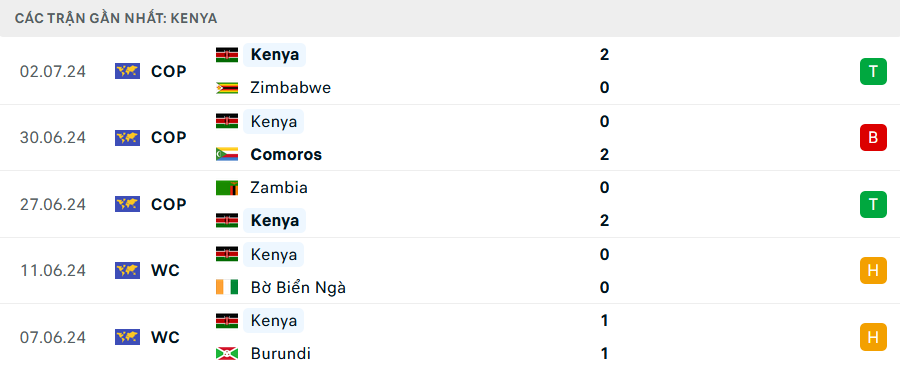 Nhận định Kenya vs Zimbabwe, Vòng loại CAN Cup, lực lượng, đội hình dự kiến - Ảnh 1