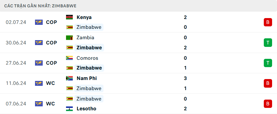 Nhận định Kenya vs Zimbabwe, Vòng loại CAN Cup, lực lượng, đội hình dự kiến - Ảnh 2