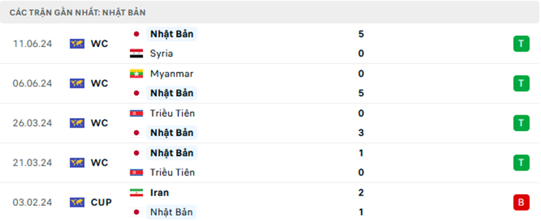 Nhận định Nhật Bản vs Trung Quốc, Vòng loại World Cup 2026 khu vực châu Á, lực lượng, đội hình dự kiến - Ảnh 1