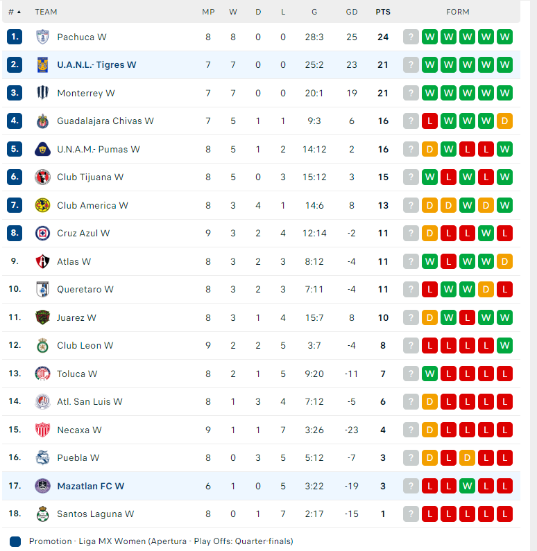 Nhận định Nữ Mazatlan vs Nữ Tigres UANL, VĐ Nữ Mexico, lực lượng, đội hình dự kiến - Ảnh 4